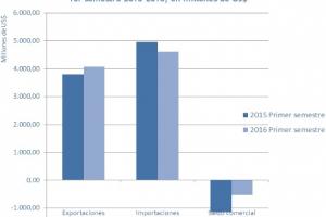 Evolución anual de las exportaciones e importaciones  1er semestre 2015-2016, en millones de US$
